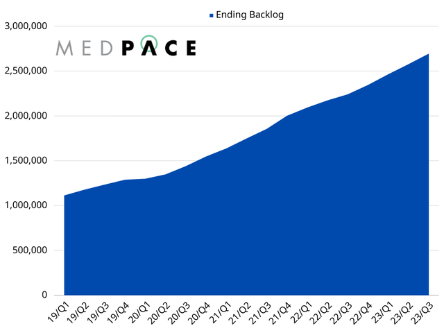 A chart showing the historical backlog of Medpace