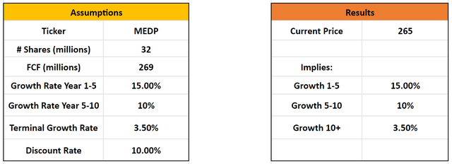 A table showing the inverse DCF for Medpace