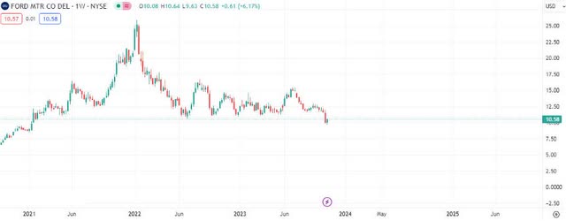 Stock performance - Ford