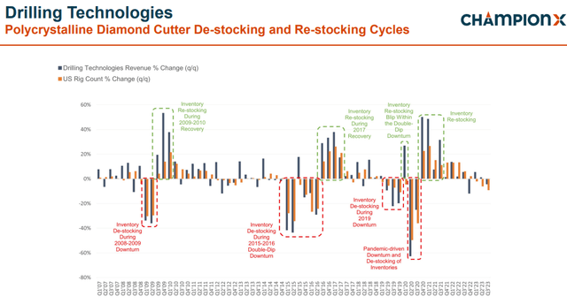 Champion X: Drilling Technologies vs Stocking Cycles