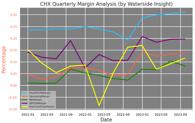 CHX: Quarterly Margin Analysis