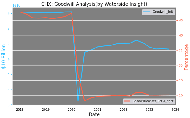 CHX: Goodwill Analysis