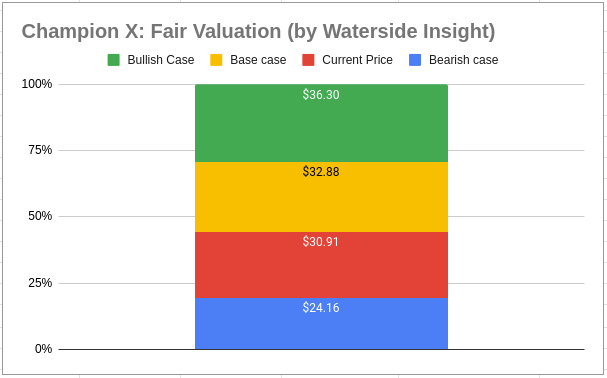 CHX Fair Valuation