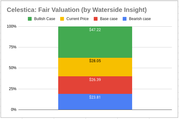 Celestica: Fair Value