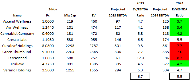 MSO Valuations