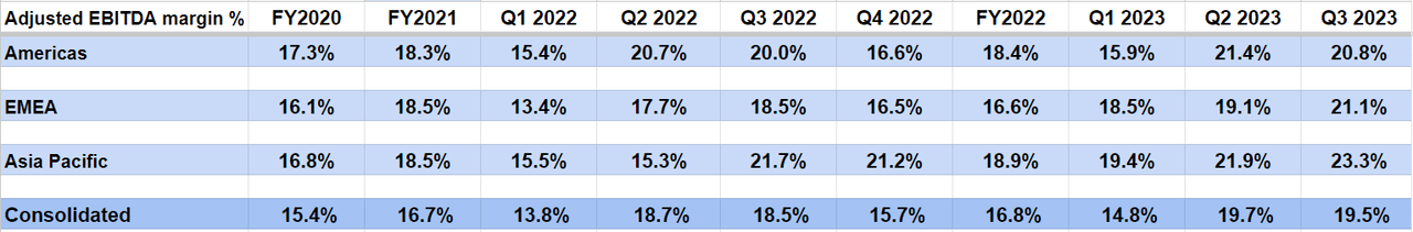 TT’s Segment Wise Adjusted EBITDA margin