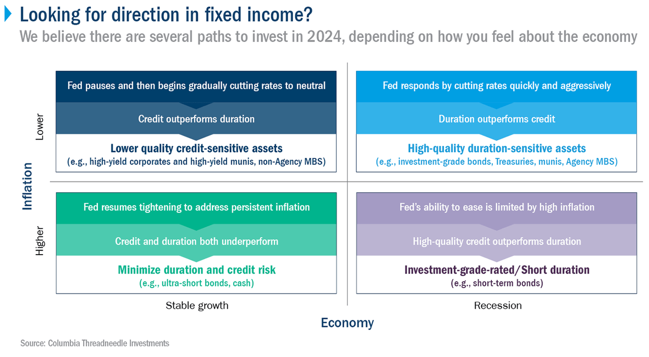 Looking For Direction in Fixed Income