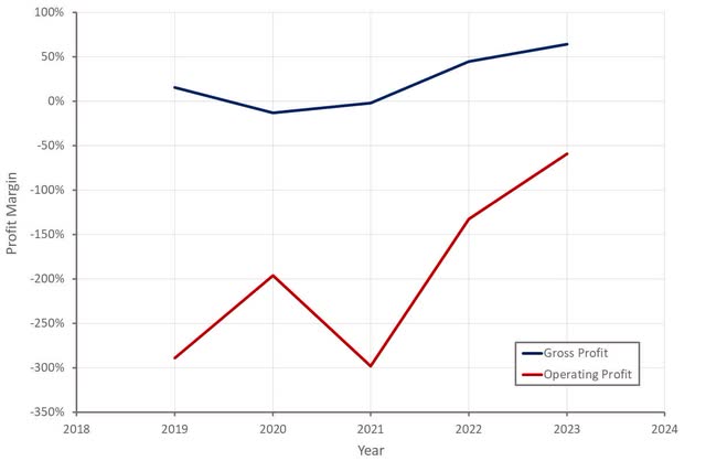 BlackSky Profit Margins