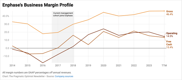 Exhibit C: Enphase margins have been improving on a secular-cycle basis since management joined in 2017-2018 period