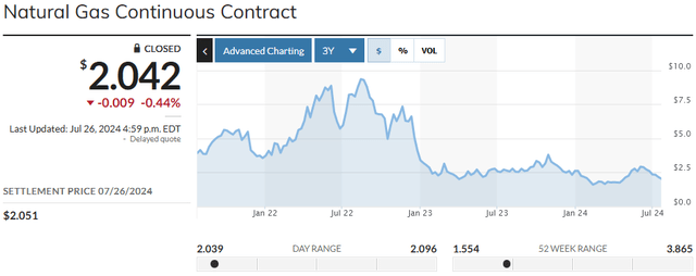 U.S. Henry Hub Nat Gas Price