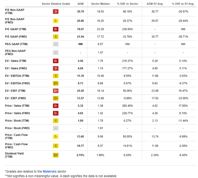 AEM: Mixed Valuation Metrics, But Historically Cheap on Earnings