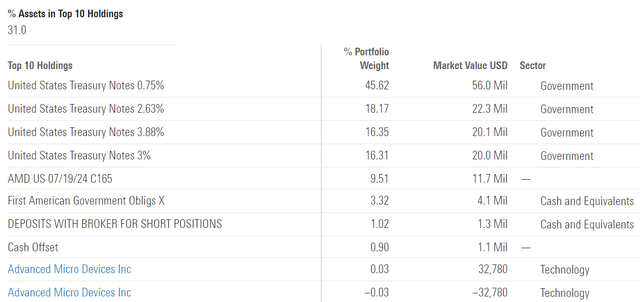 ADMY Top Holdings from morningstar.com