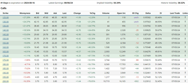 Go to https://www.barchart.com/stocks/quotes/AMD/options?expiration=2024-08-16-m