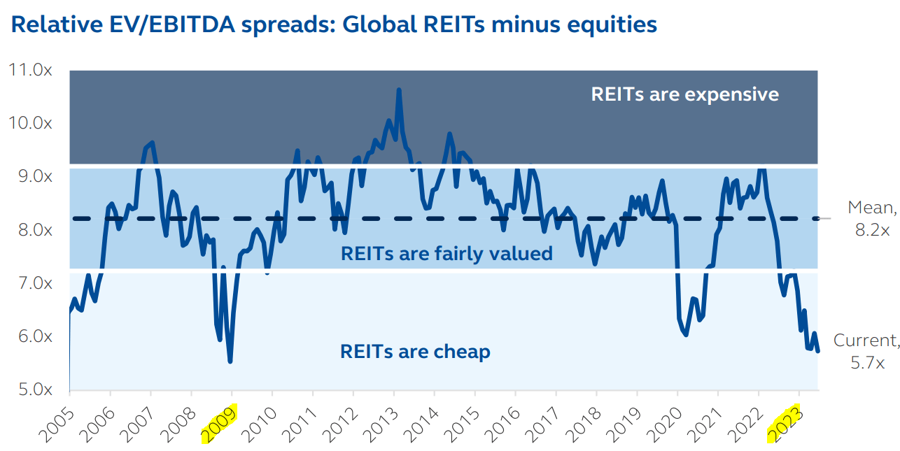 REIT valuations 2025