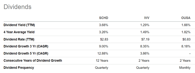 Dividend ETFs comparison