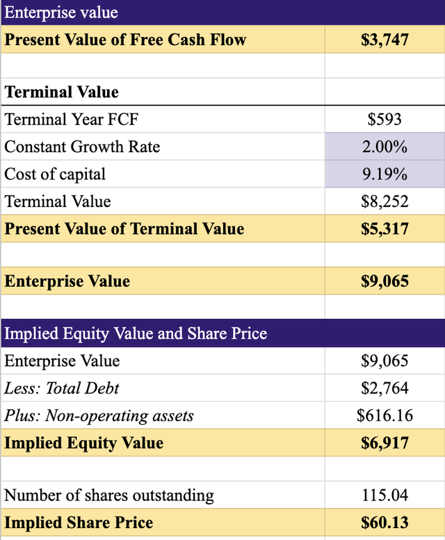 SM Terminal Value