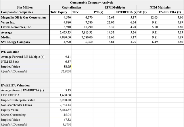 SM comparables