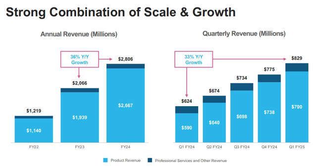 Strong Combination Of Scale & Growth