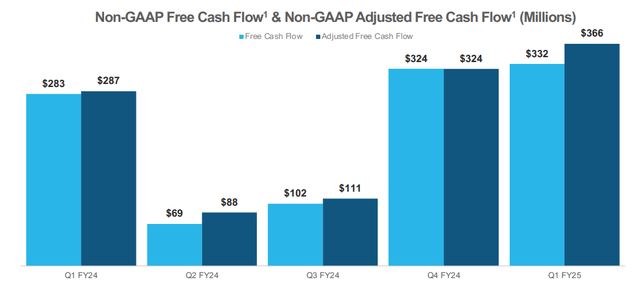 Adjusted Free Cash Flow