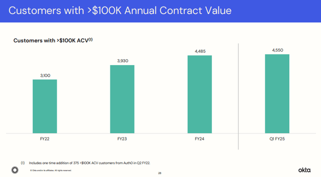 Q1 FY25 Earnings Slides: Momentum in customers with $100K+ in ACV