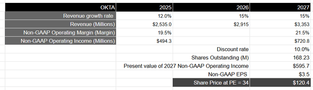 Author's Valuation Model