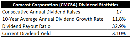 CMCSA - Comcast