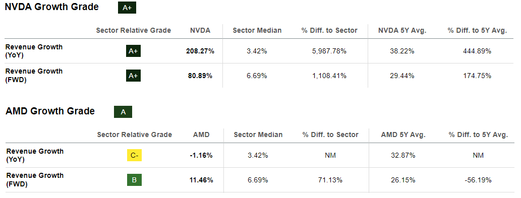 Collect NDVA growth info and AMD growth data from SA; put them together