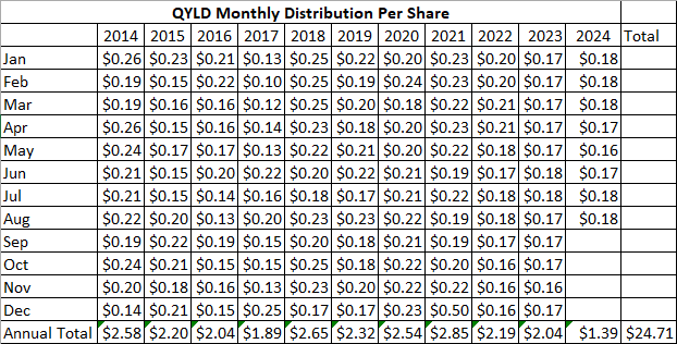 QYLD Distributions