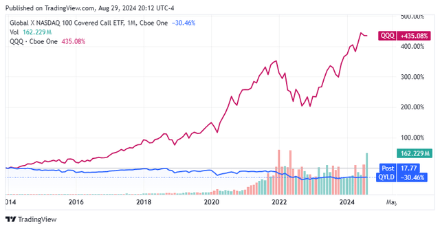 QYLD vs. QQQ