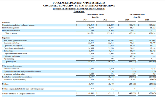 DOUG Q2/24 financial summary