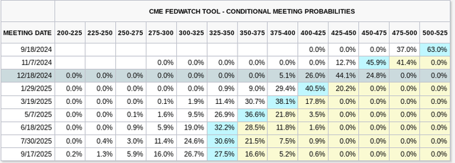 Invesors have priced in 100 bps of rate cuts into year end