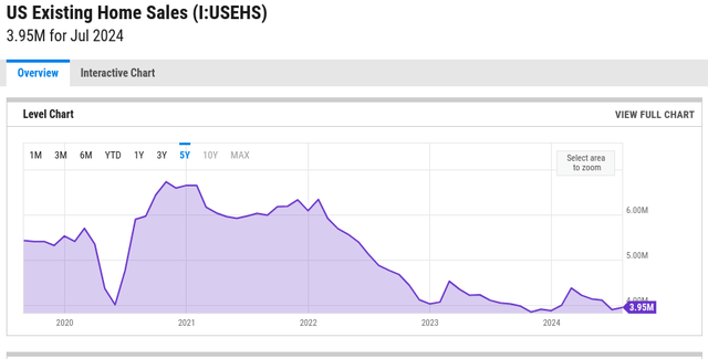 Existing home sales remain low