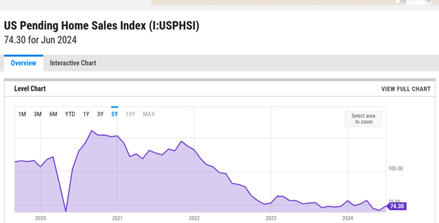 MAR Pending Home Sales Index remains moribund