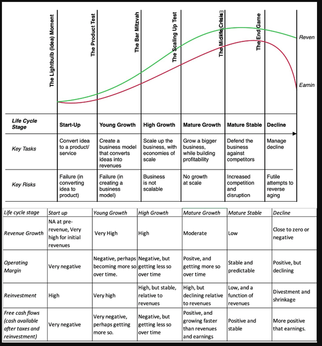 The Corporate Life Cycle: Managing, Valuation And Investing Implications