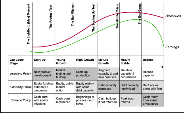 The Corporate Life Cycle: Managing, Valuation And Investing Implications