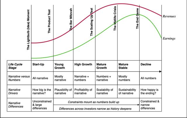 The Corporate Life Cycle: Managing, Valuation And Investing Implications