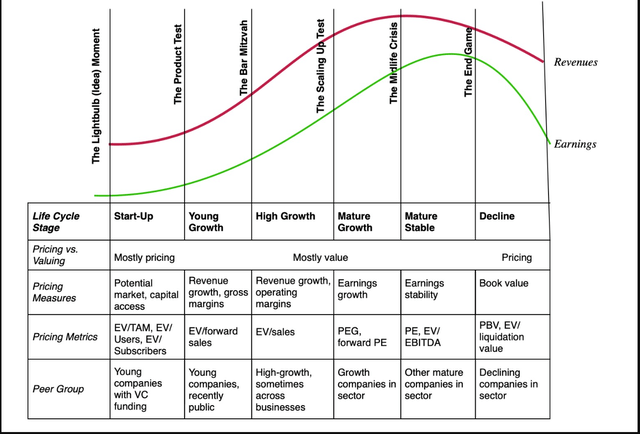 The Corporate Life Cycle: Managing, Valuation And Investing Implications