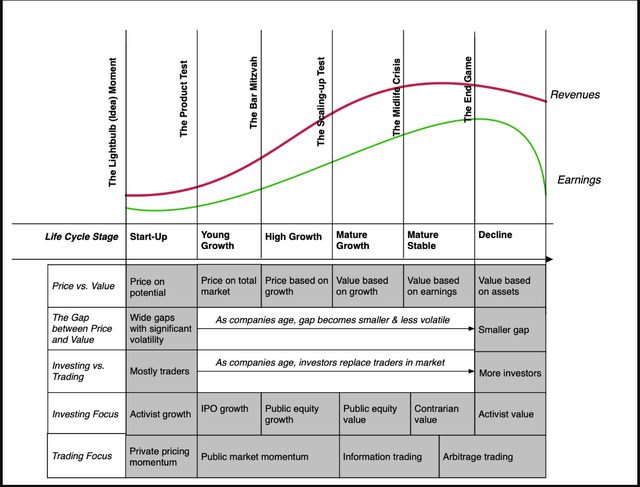 The Corporate Life Cycle: Managing, Valuation And Investing Implications