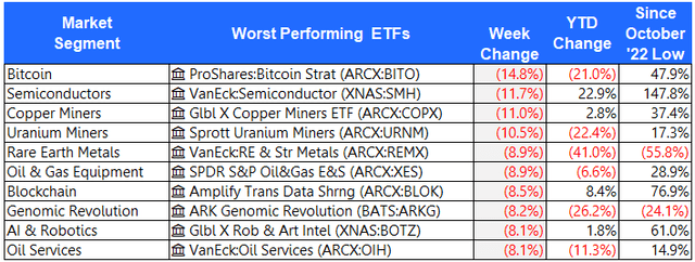 Worst performing ETFs last week