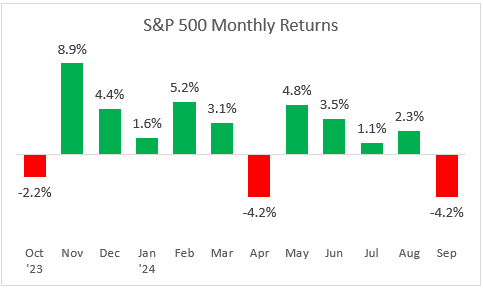 S&P 500 monthly returns last 12 months