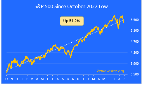 S&P 500 bull run 2022-2024