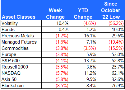 Asset class returns