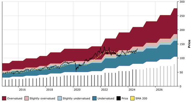 PAYX DFT Chart