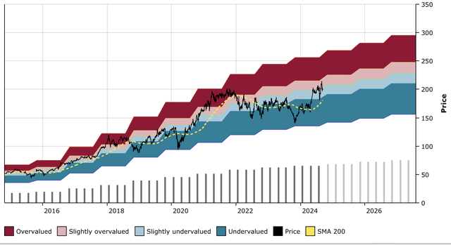 TXN DFT Chart