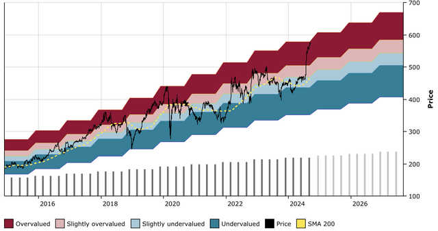 LMT DFT Chart