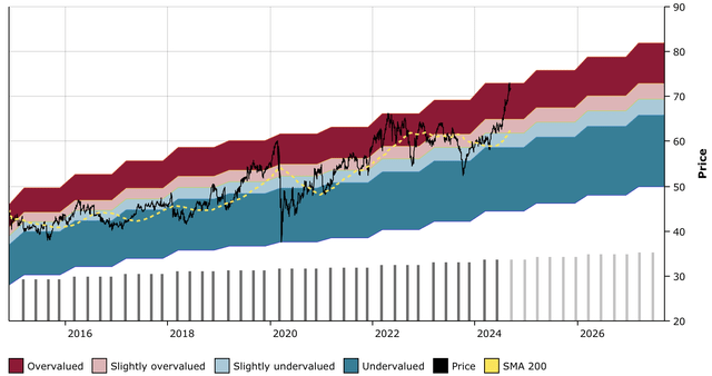 KO DFT Chart