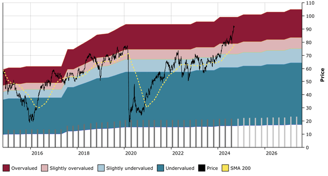 OKE DFT Chart