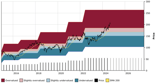 PKG DFT Chart