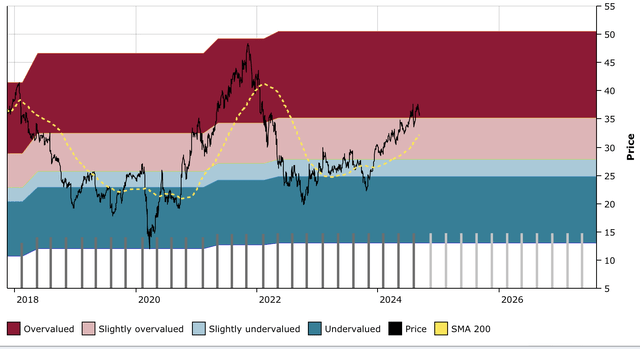 JHG DFT Chart