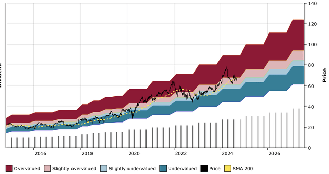 FAST DFT Chart